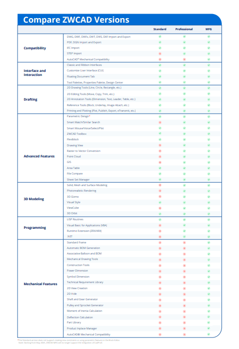 Comparativa de versiones ZWCAD